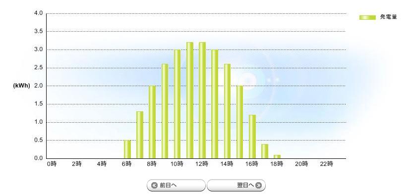 シャープ太陽光発電の発電量モニタ画面