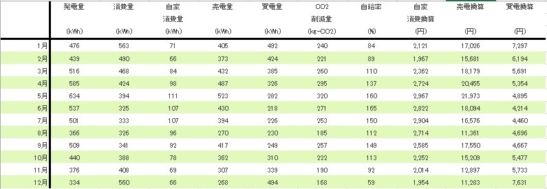 太陽光発電の収支データ