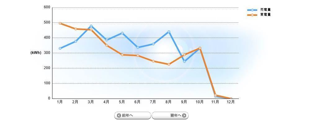 太陽光発電の月別売電状況グラフ